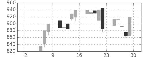 キッコマンの日足チャート(1992年5月)