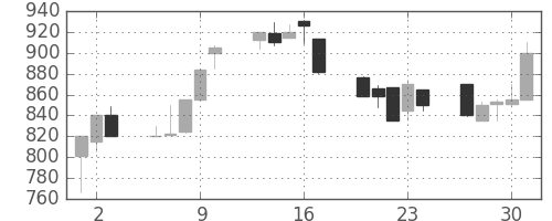 キッコマンの日足チャート(1992年7月)