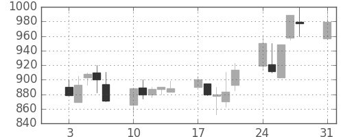 キッコマンの日足チャート(1992年8月)