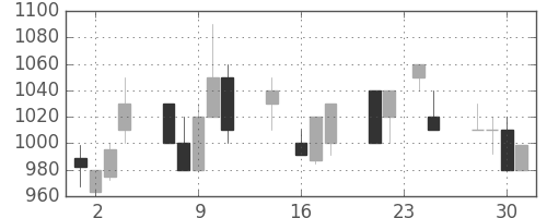キッコマンの日足チャート(1992年9月)