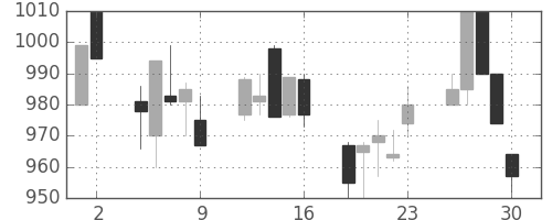 キッコマンの日足チャート(1992年10月)