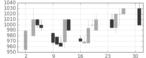 キッコマンの日足チャート(1992年11月)