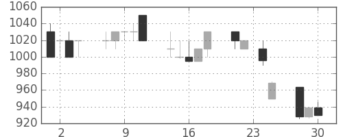 キッコマンの日足チャート(1992年12月)