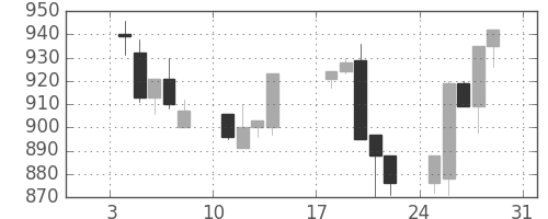 キッコマンの日足チャート(1993年1月)