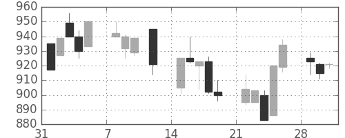 キッコマンの日足チャート(1993年2月)
