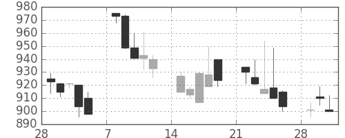 キッコマンの日足チャート(1993年3月)