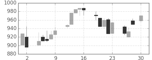 キッコマンの日足チャート(1993年4月)