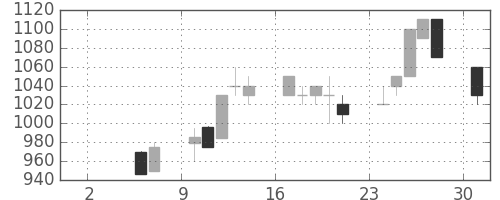 キッコマンの日足チャート(1993年5月)