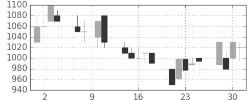 キッコマンの日足チャート(1993年6月)