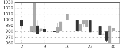 キッコマンの日足チャート(1993年7月)