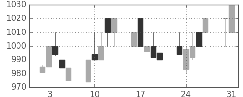 キッコマンの日足チャート(1993年8月)