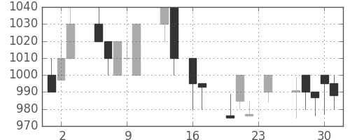 キッコマンの日足チャート(1993年9月)