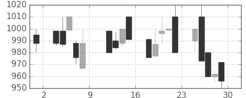 キッコマンの日足チャート(1993年10月)