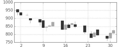 キッコマンの日足チャート(1993年11月)