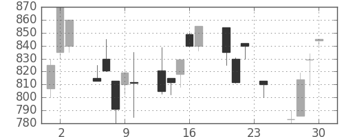 キッコマンの日足チャート(1993年12月)