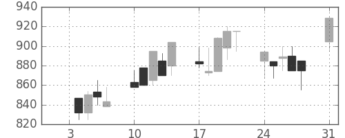 キッコマンの日足チャート(1994年1月)