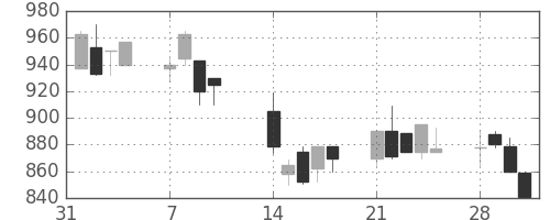キッコマンの日足チャート(1994年2月)