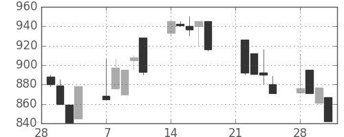 キッコマンの日足チャート(1994年3月)
