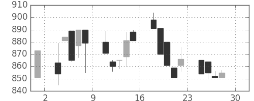キッコマンの日足チャート(1994年4月)
