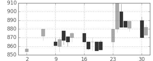 キッコマンの日足チャート(1994年5月)
