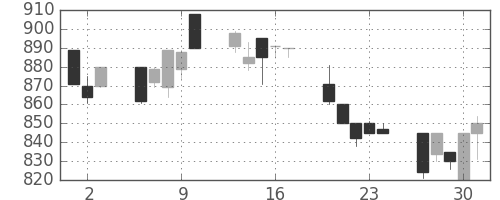 キッコマンの日足チャート(1994年6月)