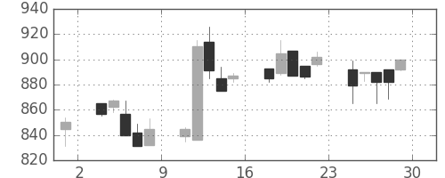 キッコマンの日足チャート(1994年7月)