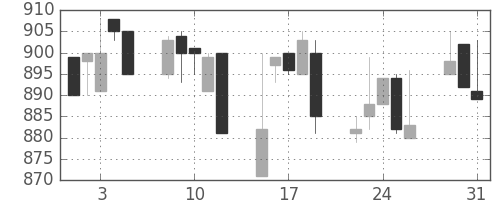 キッコマンの日足チャート(1994年8月)