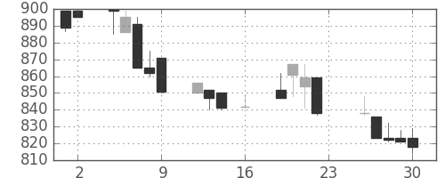 キッコマンの日足チャート(1994年9月)