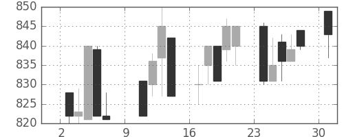キッコマンの日足チャート(1994年10月)
