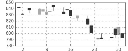 キッコマンの日足チャート(1994年11月)