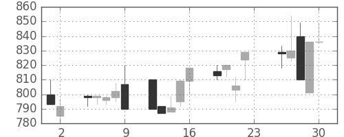 キッコマンの日足チャート(1994年12月)