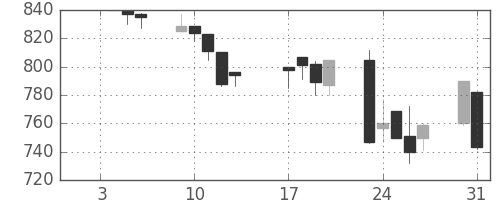 キッコマンの日足チャート(1995年1月)