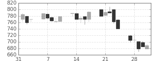 キッコマンの日足チャート(1995年2月)
