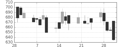 キッコマンの日足チャート(1995年3月)