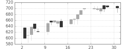 キッコマンの日足チャート(1995年4月)