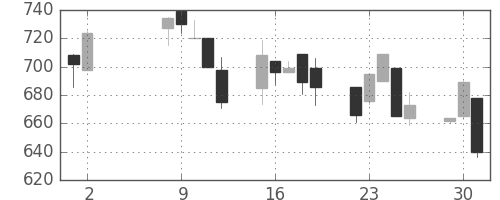 キッコマンの日足チャート(1995年5月)