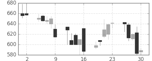 キッコマンの日足チャート(1995年6月)