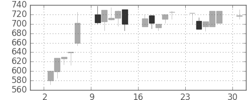 キッコマンの日足チャート(1995年7月)
