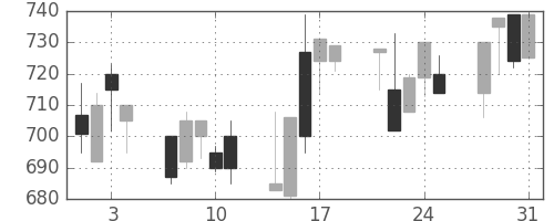 キッコマンの日足チャート(1995年8月)