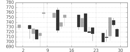 キッコマンの日足チャート(1995年9月)