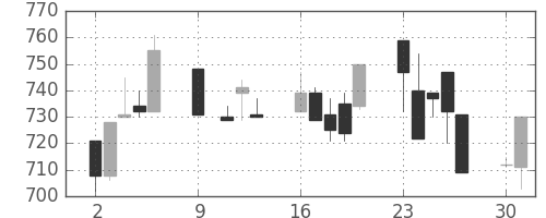キッコマンの日足チャート(1995年10月)