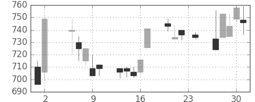 キッコマンの日足チャート(1995年11月)