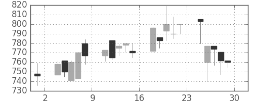 キッコマンの日足チャート(1995年12月)