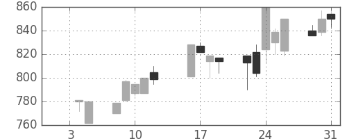 キッコマンの日足チャート(1996年1月)