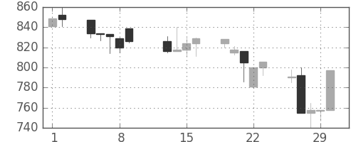 キッコマンの日足チャート(1996年2月)