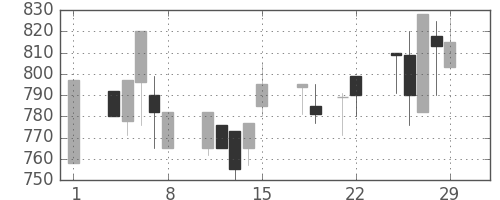 キッコマンの日足チャート(1996年3月)