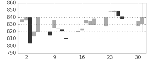 キッコマンの日足チャート(1996年4月)