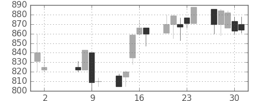 キッコマンの日足チャート(1996年5月)