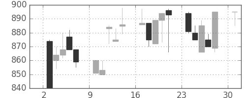 キッコマンの日足チャート(1996年6月)
