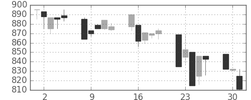 キッコマンの日足チャート(1996年7月)